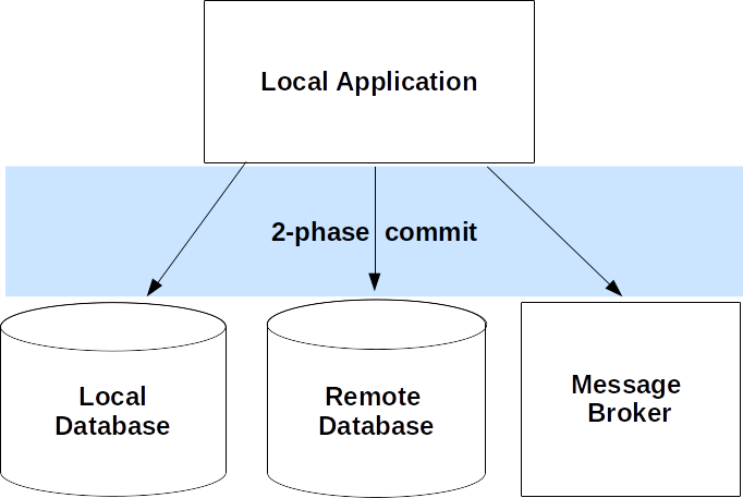 What Is A Two Phase Commit XA Transaction XENOVATION