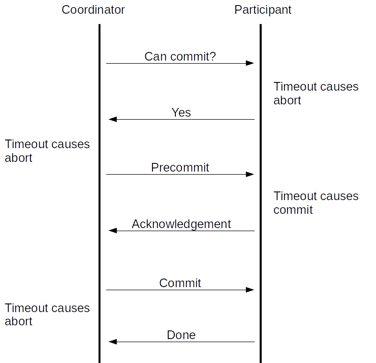 Difference Between 2 Phase And 3 Phase Commit Protocol