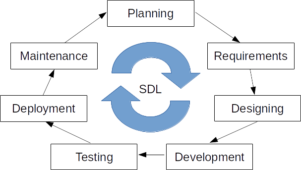 software development lifecycle