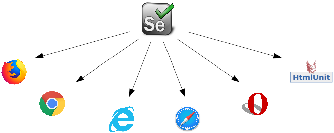 Cross browser testing in Selenium