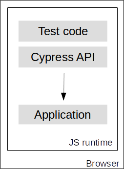 Cypress architecture