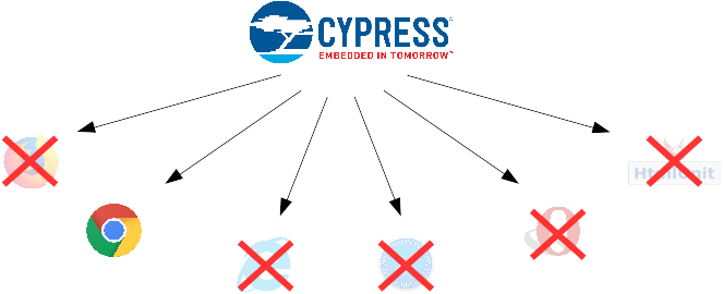 Cypress test browser support