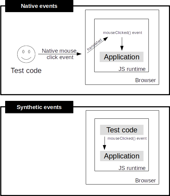 Native vs synthetic events