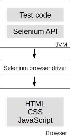 Selenium architecture